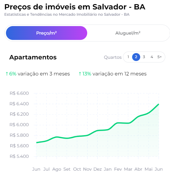 variação de preços de imóveis em Salvador- Ba