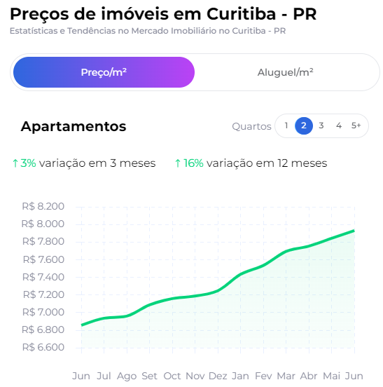 Preços de imóveis em Curitiba-PR 2024