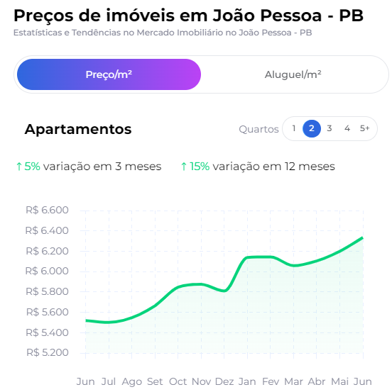 Preços de imóveis em joão pessoa - PB 2024