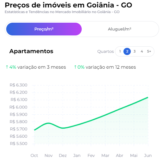 Preços de imóveis em Goiania-GO 2024