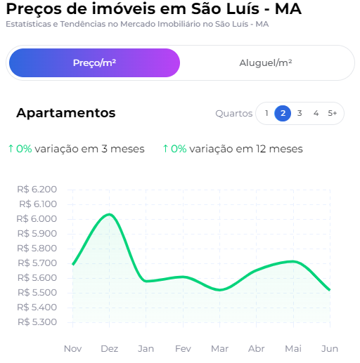 Preços de imóveis em São Luis- MA 2024